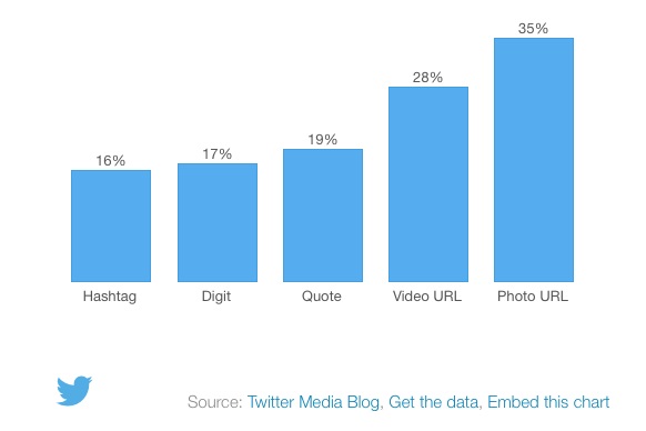 Statistiques comparant les performances de différents Tweets en fonction du média